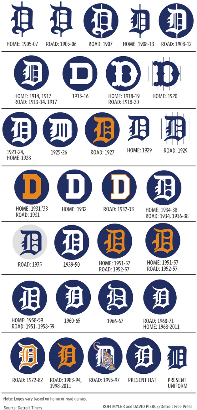 Alternate Home Uniform concept for the Detroit Tigers. Jerseys based off  1980's away jerseys with script 'Detroit' text…